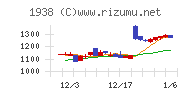 日本リーテックチャート