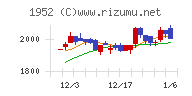 新日本空調チャート