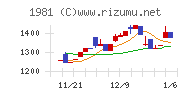 協和日成チャート