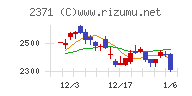 カカクコムチャート