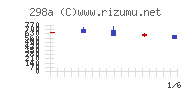 ＧＶＡ　ＴＥＣＨチャート