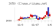 ＤＣＭホールディングスチャート