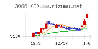 ＷＤＩチャート