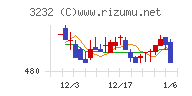 三重交通グループホールディングスチャート