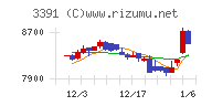 ツルハホールディングスチャート