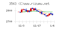 コメダホールディングスチャート