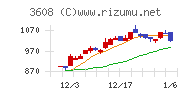 ＴＳＩホールディングスチャート