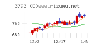 ドリコムチャート