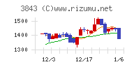 フリービットチャート