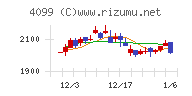 四国化成ホールディングスチャート