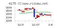 ｃｏｌｙチャート