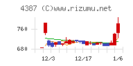 ＺＵＵチャート