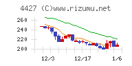 ＥｄｕＬａｂチャート