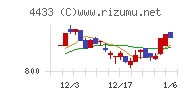 ヒト・コミュニケーションズ・ホールディングスチャート