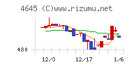 市進ホールディングスチャート