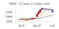 パーク２４チャート