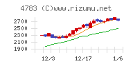 ＮＣＤチャート