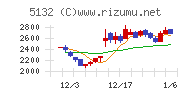 ｐｌｕｓｚｅｒｏチャート