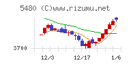 日本冶金工業チャート