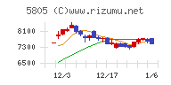 ＳＷＣＣチャート