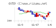 ウチヤマホールディングスチャート