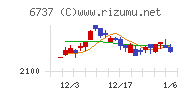 ＥＩＺＯチャート