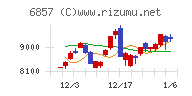 アドバンテストチャート