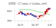 日本ＣＭＫチャート