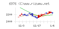 太陽誘電チャート