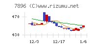 セブン工業チャート