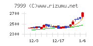 ＭＵＴＯＨホールディングスチャート