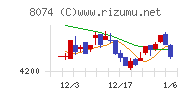 ユアサ商事チャート