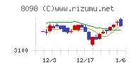 稲畑産業チャート