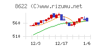 水戸証券チャート