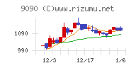 ＡＺ－ＣＯＭ丸和ホールディングスチャート