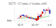 コーア商事ホールディングスチャート