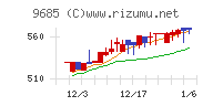 ＫＹＣＯＭホールディングスチャート
