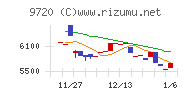 ホテル、ニューグランドチャート