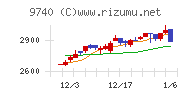 ＣＳＰチャート