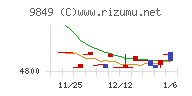 共同紙販ホールディングスチャート