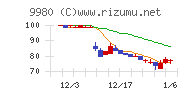 ＭＲＫホールディングスチャート