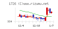 ビーアールホールディングスチャート