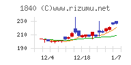 土屋ホールディングスチャート