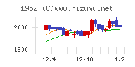 新日本空調チャート