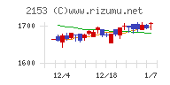 Ｅ・Ｊホールディングスチャート