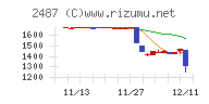 ＣＤＧチャート