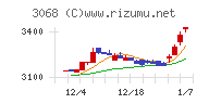 ＷＤＩチャート