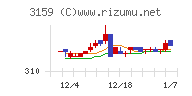 丸善ＣＨＩホールディングスチャート