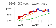 ＴＳＩホールディングスチャート