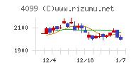 四国化成ホールディングスチャート